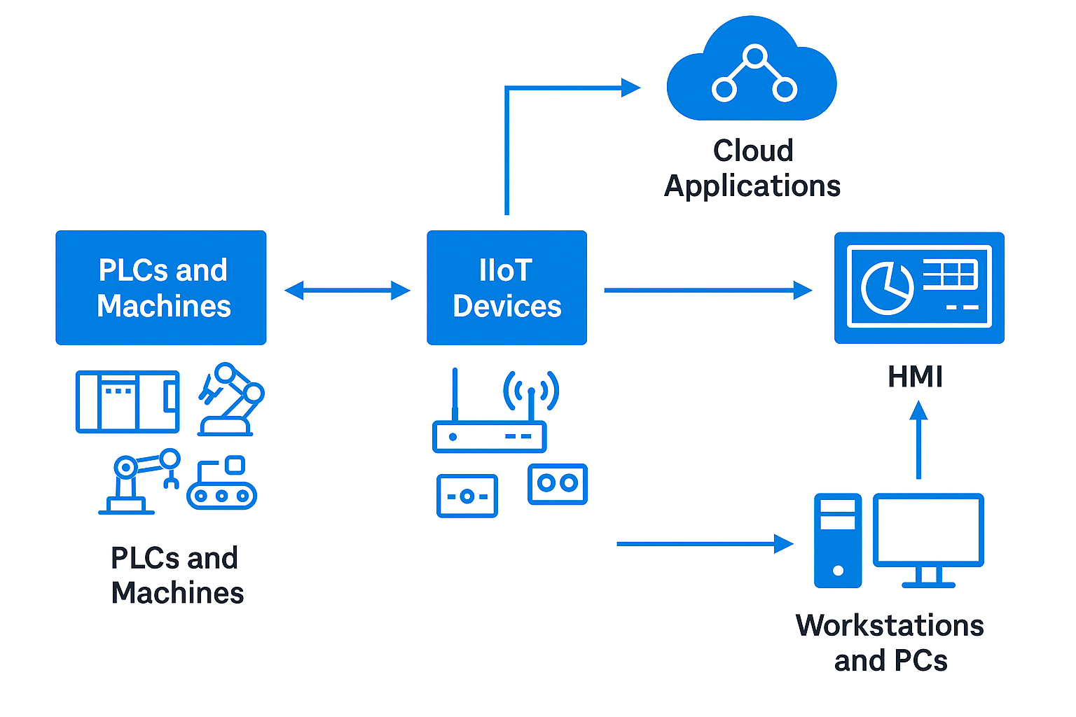 PLC IIoT 圖片